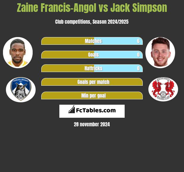 Zaine Francis-Angol vs Jack Simpson h2h player stats