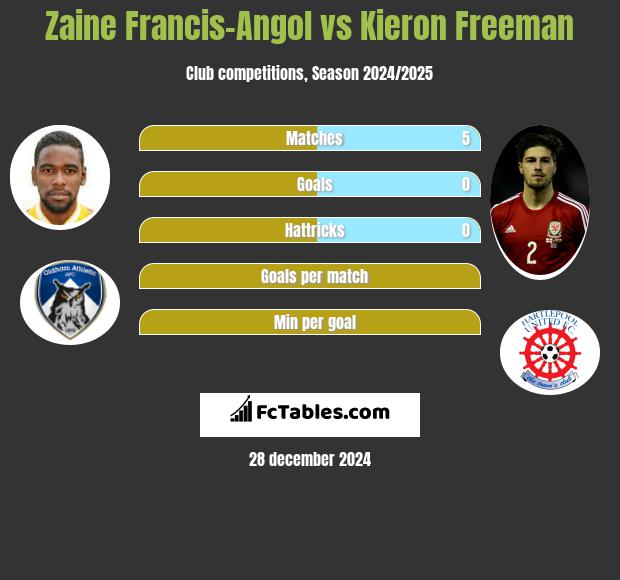 Zaine Francis-Angol vs Kieron Freeman h2h player stats