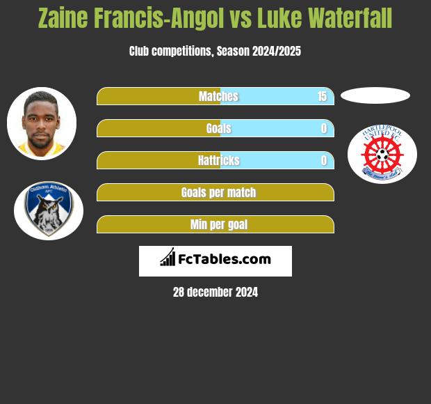 Zaine Francis-Angol vs Luke Waterfall h2h player stats