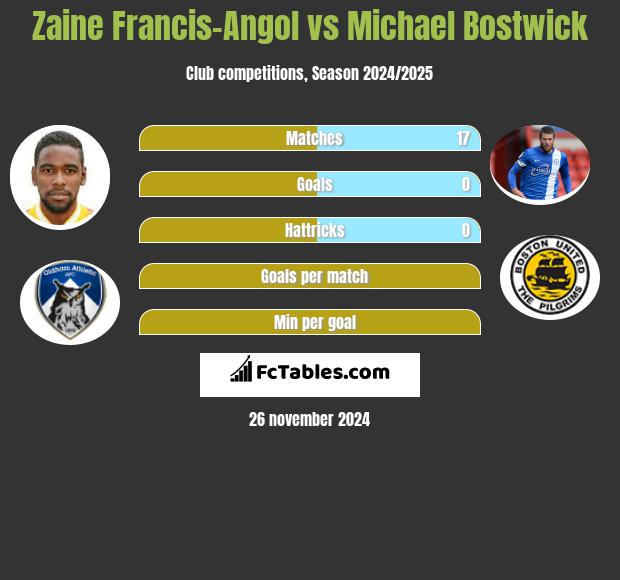 Zaine Francis-Angol vs Michael Bostwick h2h player stats