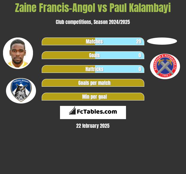 Zaine Francis-Angol vs Paul Kalambayi h2h player stats