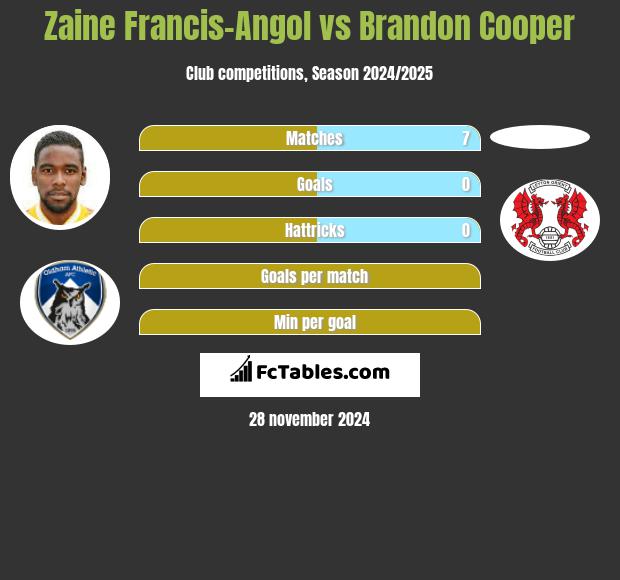 Zaine Francis-Angol vs Brandon Cooper h2h player stats