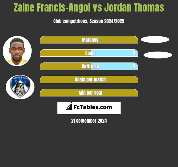 Zaine Francis-Angol vs Jordan Thomas h2h player stats