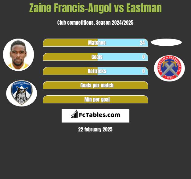 Zaine Francis-Angol vs Eastman h2h player stats