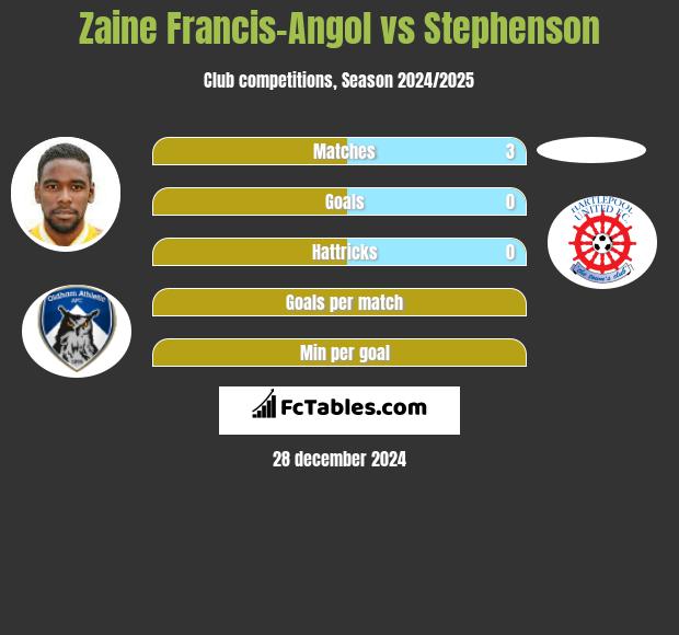 Zaine Francis-Angol vs Stephenson h2h player stats