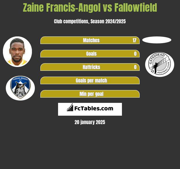 Zaine Francis-Angol vs Fallowfield h2h player stats