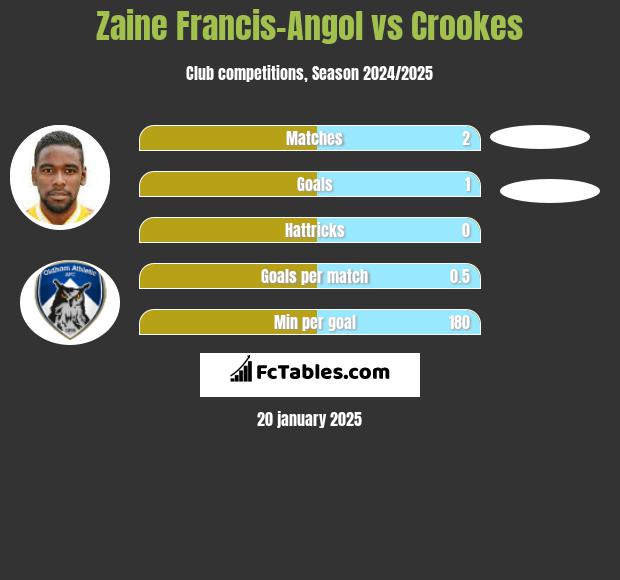 Zaine Francis-Angol vs Crookes h2h player stats