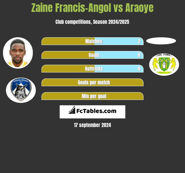 Zaine Francis-Angol vs Araoye h2h player stats