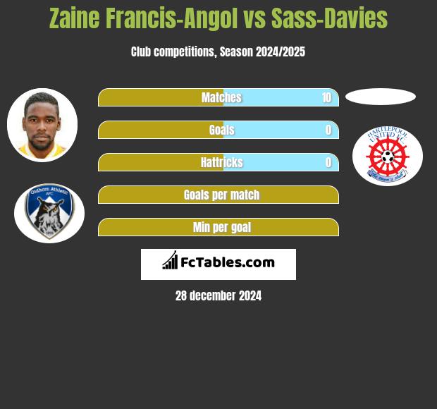 Zaine Francis-Angol vs Sass-Davies h2h player stats