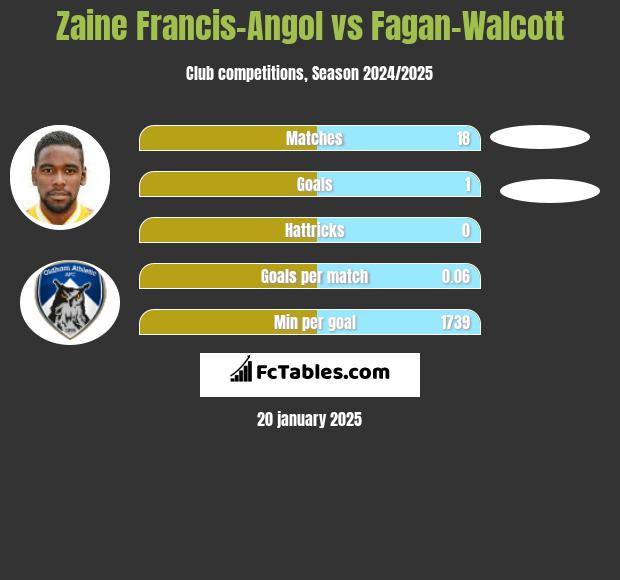 Zaine Francis-Angol vs Fagan-Walcott h2h player stats