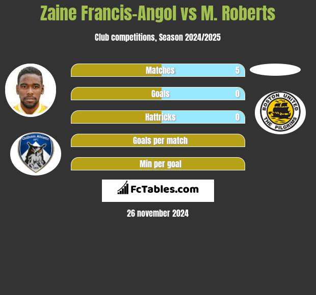 Zaine Francis-Angol vs M. Roberts h2h player stats