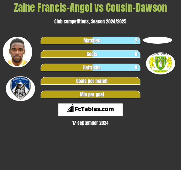 Zaine Francis-Angol vs Cousin-Dawson h2h player stats