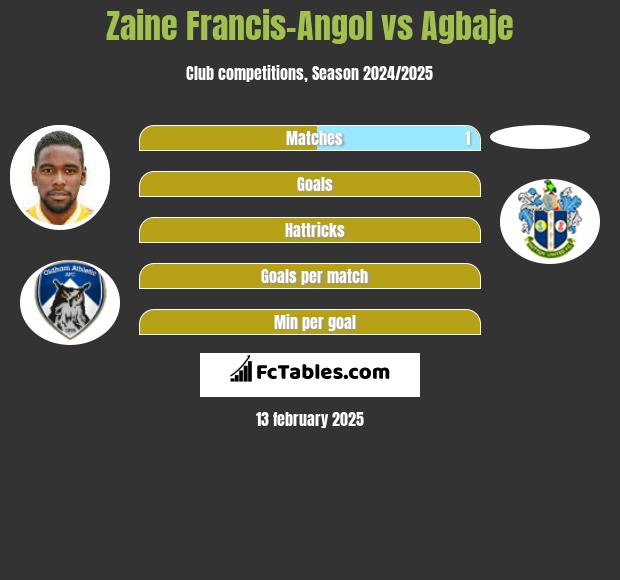 Zaine Francis-Angol vs Agbaje h2h player stats