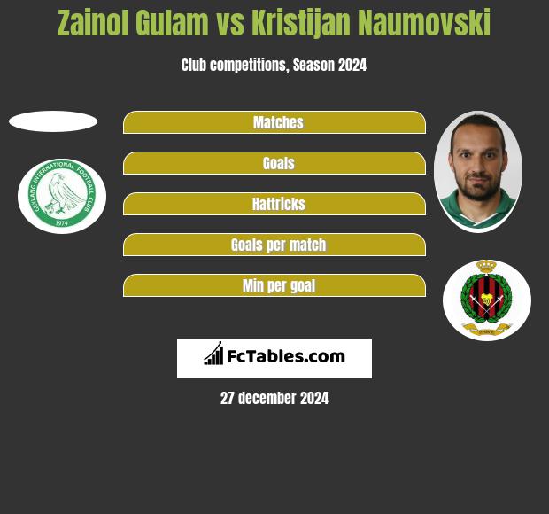 Zainol Gulam vs Kristijan Naumovski h2h player stats