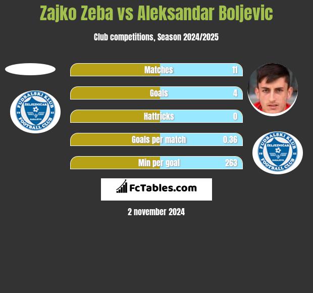 Zajko Zeba vs Aleksandar Boljevic h2h player stats