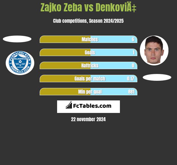 Zajko Zeba vs DenkoviÄ‡ h2h player stats