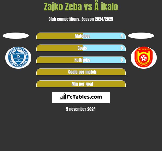 Zajko Zeba vs Å ikalo h2h player stats