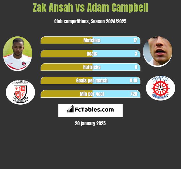 Zak Ansah vs Adam Campbell h2h player stats