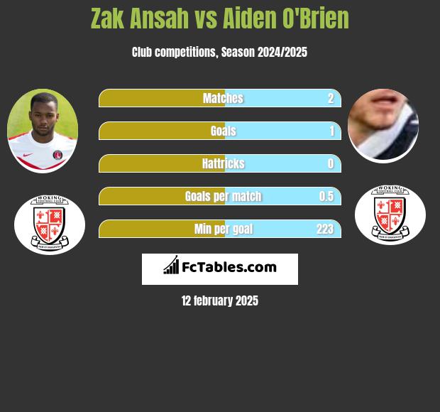 Zak Ansah vs Aiden O'Brien h2h player stats