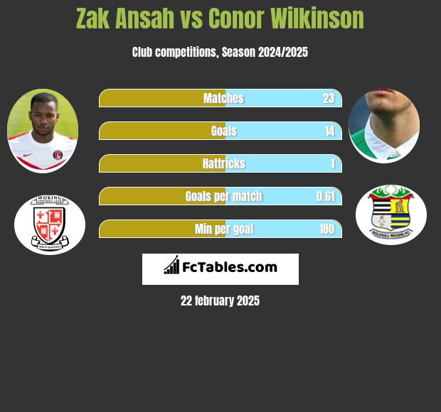 Zak Ansah vs Conor Wilkinson h2h player stats