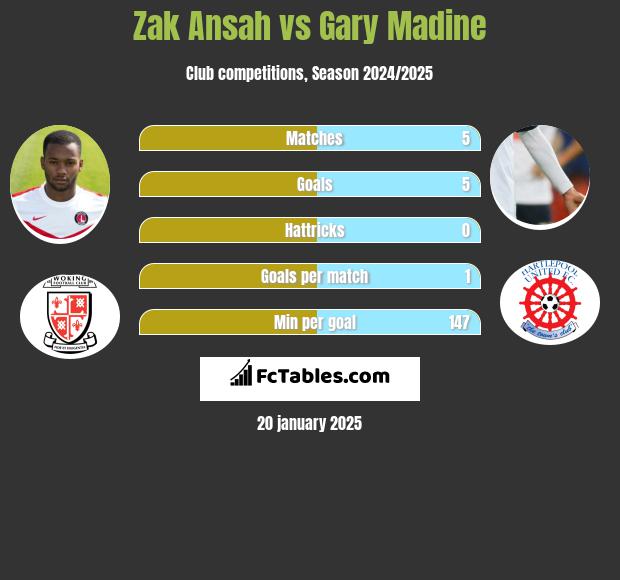 Zak Ansah vs Gary Madine h2h player stats