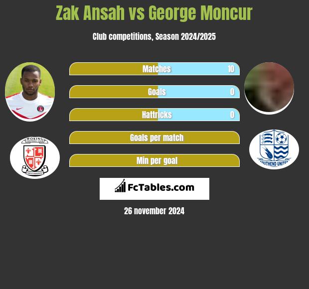 Zak Ansah vs George Moncur h2h player stats