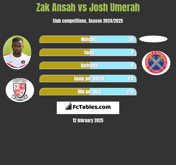 Zak Ansah vs Josh Umerah h2h player stats