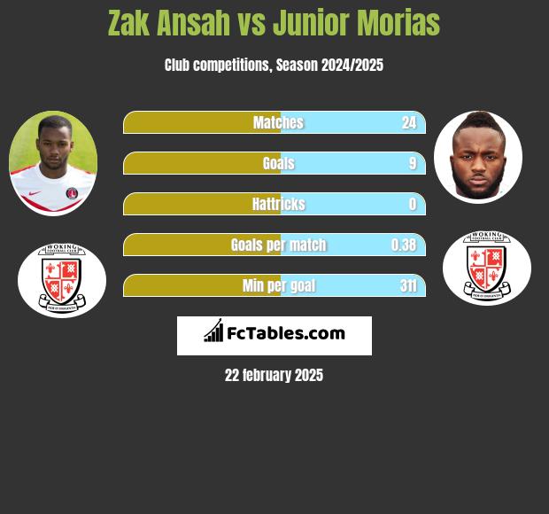 Zak Ansah vs Junior Morias h2h player stats