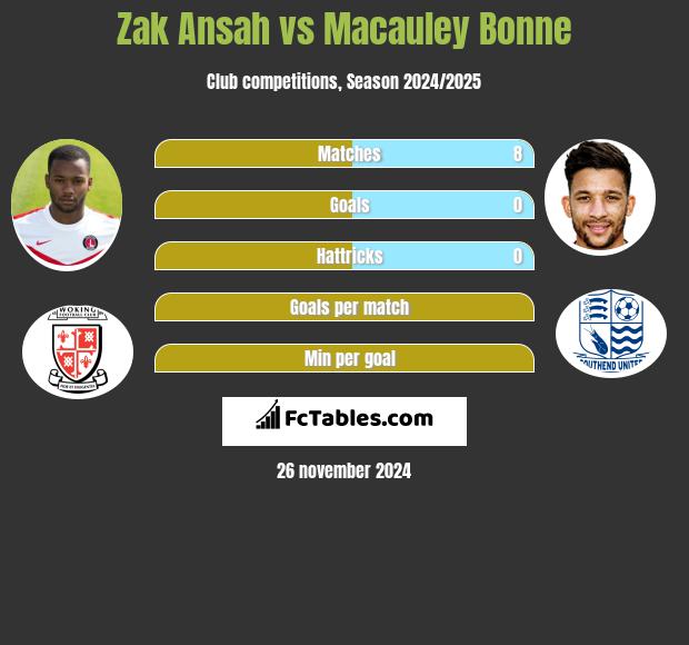 Zak Ansah vs Macauley Bonne h2h player stats