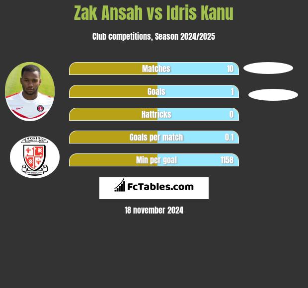 Zak Ansah vs Idris Kanu h2h player stats