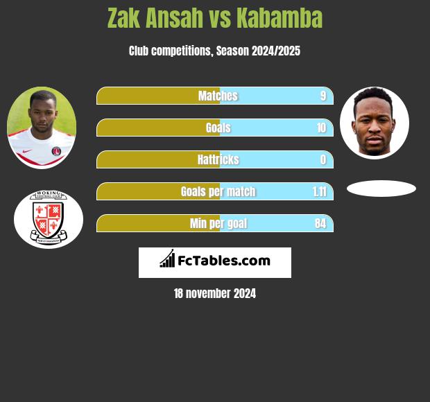 Zak Ansah vs Kabamba h2h player stats