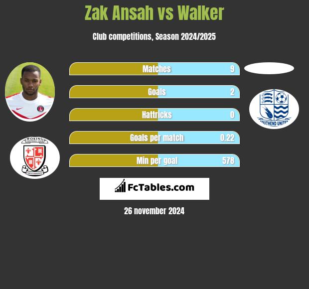 Zak Ansah vs Walker h2h player stats