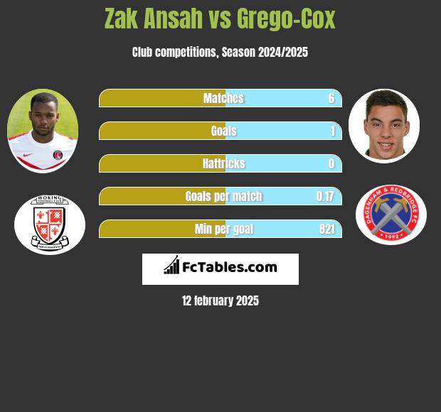 Zak Ansah vs Grego-Cox h2h player stats