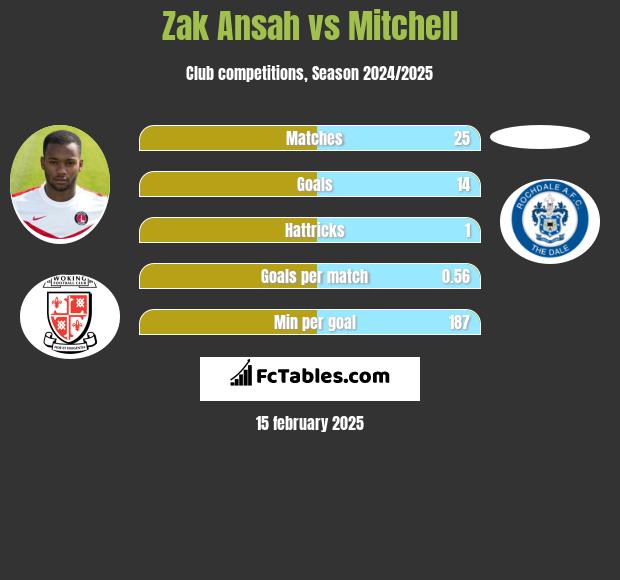 Zak Ansah vs Mitchell h2h player stats