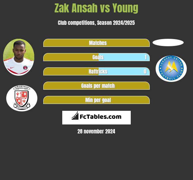 Zak Ansah vs Young h2h player stats