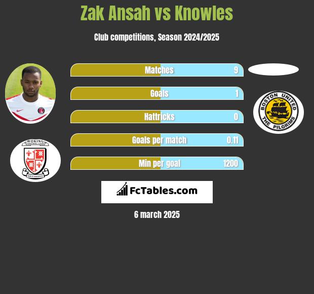 Zak Ansah vs Knowles h2h player stats