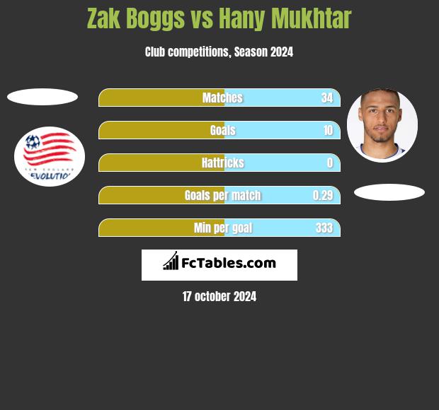 Zak Boggs vs Hany Mukhtar h2h player stats