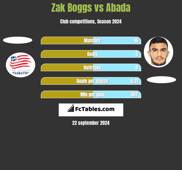 Zak Boggs vs Abada h2h player stats