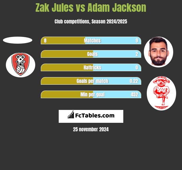 Zak Jules vs Adam Jackson h2h player stats