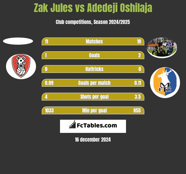 Zak Jules vs Adedeji Oshilaja h2h player stats