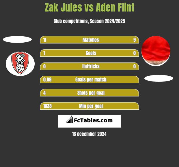 Zak Jules vs Aden Flint h2h player stats