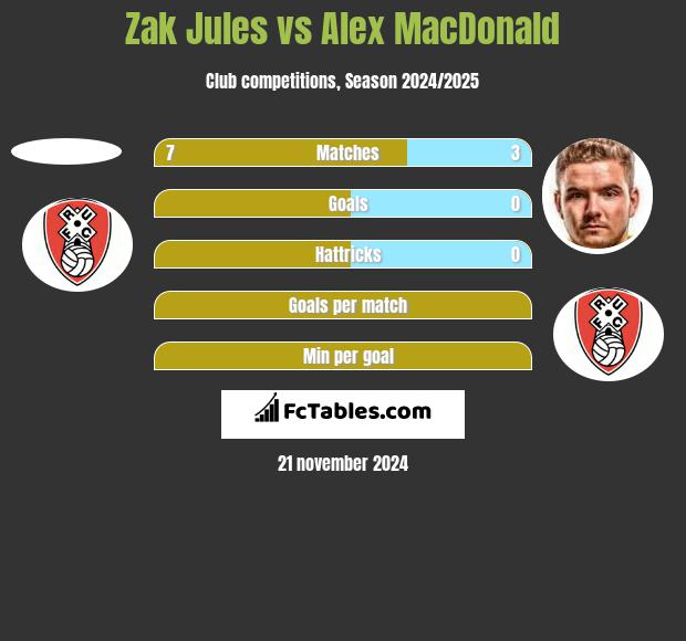 Zak Jules vs Alex MacDonald h2h player stats