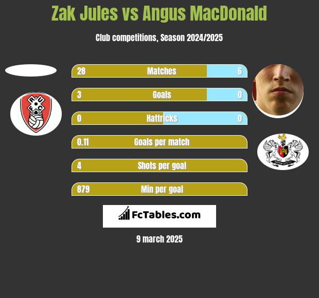 Zak Jules vs Angus MacDonald h2h player stats