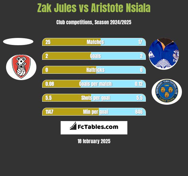 Zak Jules vs Aristote Nsiala h2h player stats