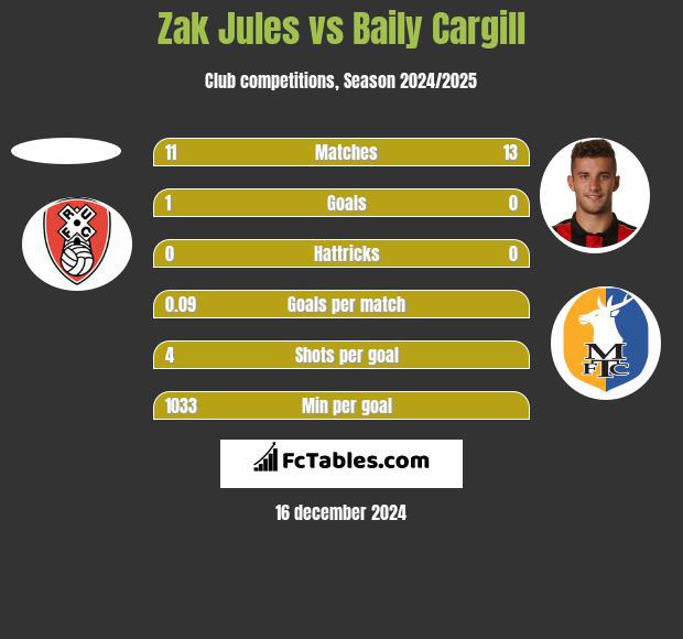 Zak Jules vs Baily Cargill h2h player stats