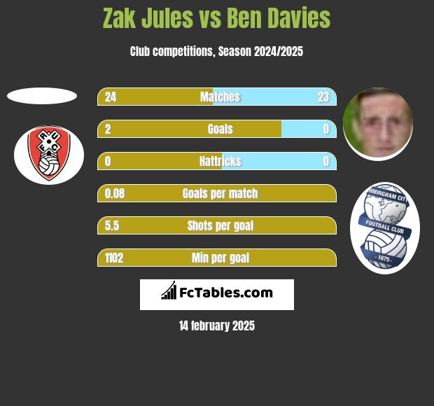 Zak Jules vs Ben Davies h2h player stats