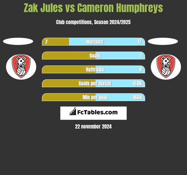 Zak Jules vs Cameron Humphreys h2h player stats