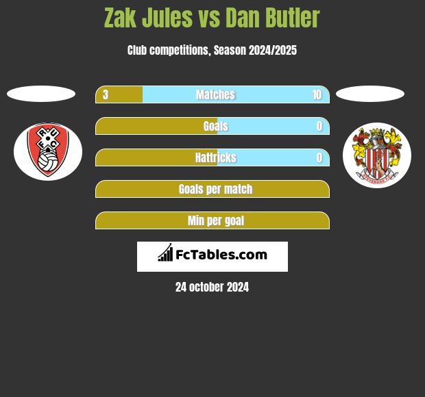 Zak Jules vs Dan Butler h2h player stats