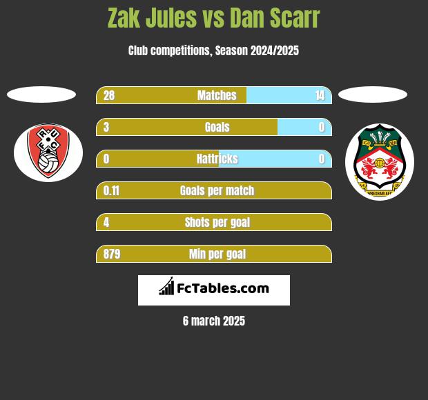 Zak Jules vs Dan Scarr h2h player stats