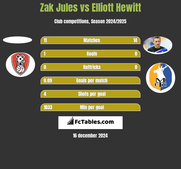 Zak Jules vs Elliott Hewitt h2h player stats